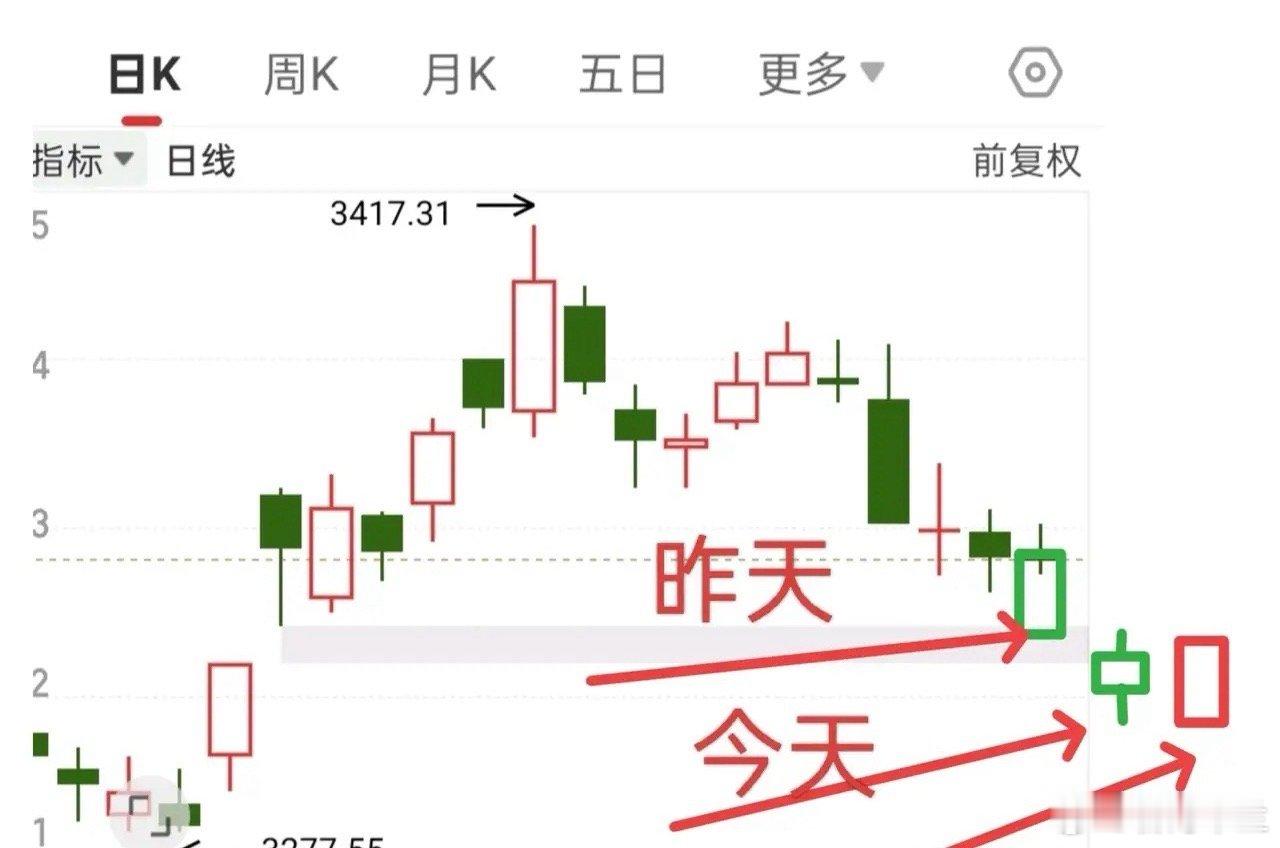 今天但凡下杀，我认为就会出现机会，那么周五就要普涨！看似简单的一句话，其实判断起