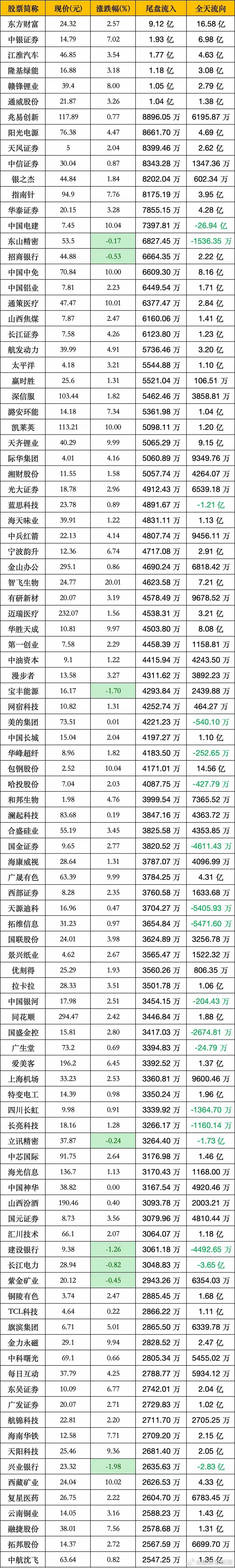 7月24日尾盘主力资金大幅买入这些个股 ​​​