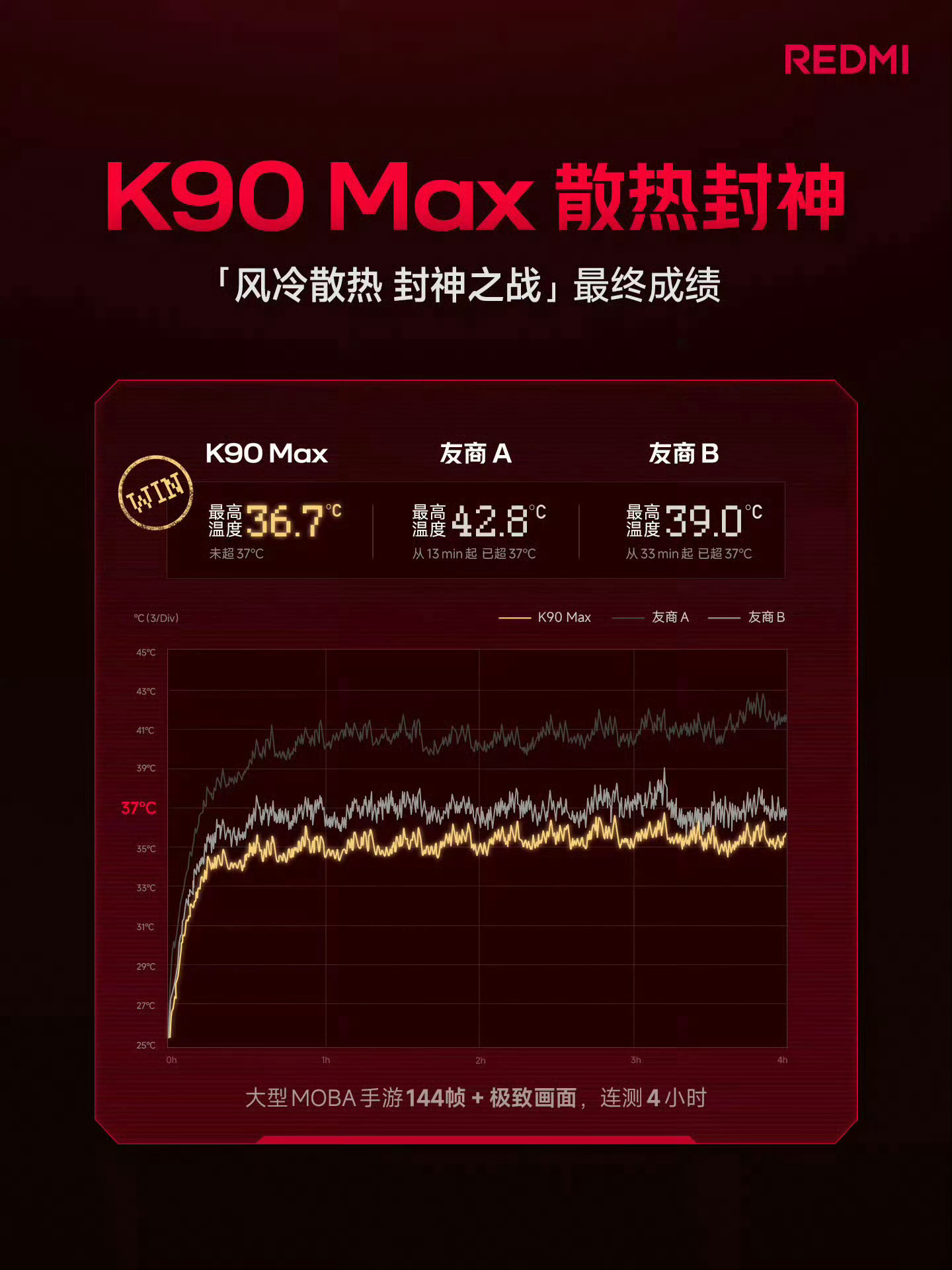 连测4小时大型MOBA手游，最高温度低于人体体温，K90 Max很适合夏天用啊。
