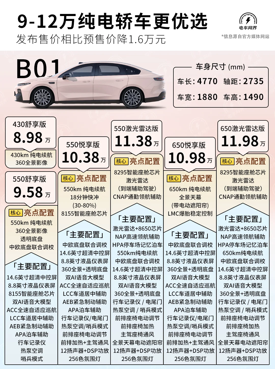 8.98万起 零跑B01 年轻人的半价“毛豆3”来了