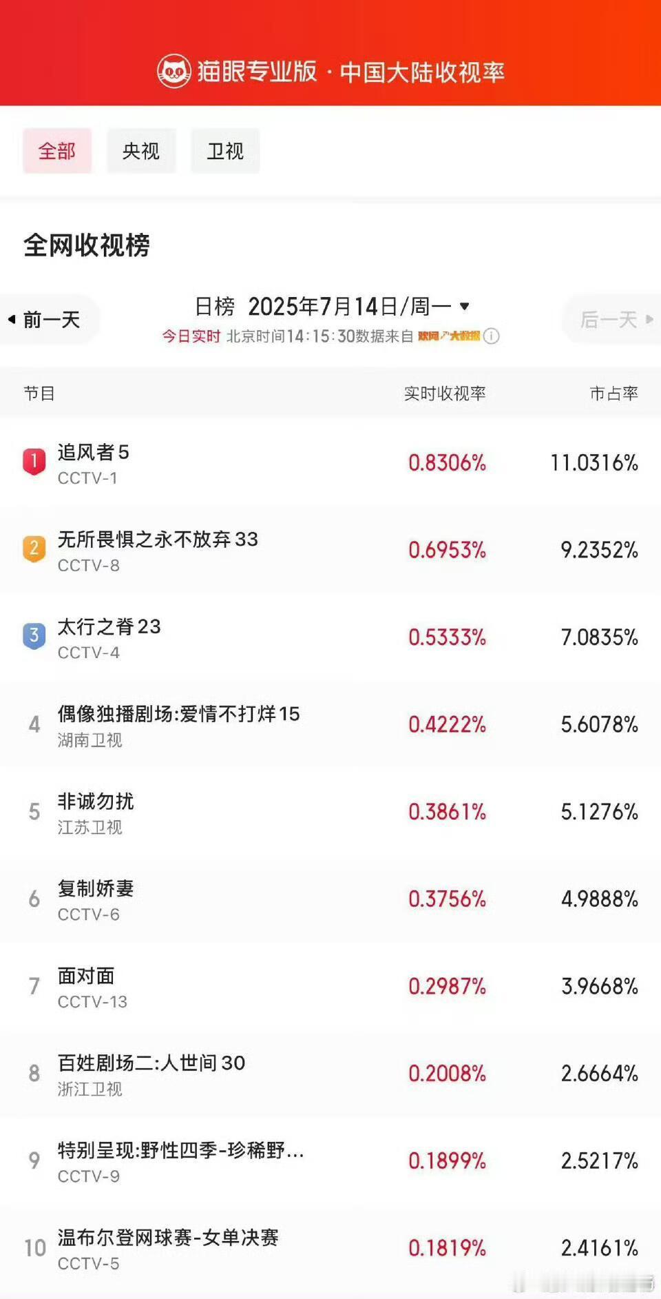 王一博 李沁 王阳的追风者收视率再登顶 ​​​