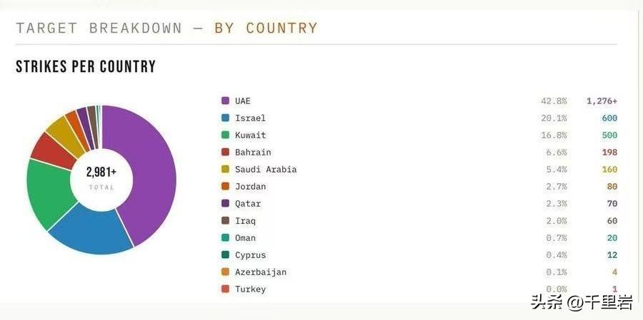 #伊朗称打击所有对伊作战美军基地#虽然伊朗吹了很多牛，但是在这一点上倒是基本上做