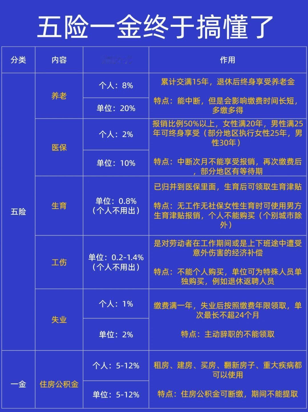 2分钟看懂五险一金，再也不怕白交钱！！！什么是五险一金？经常听说五险一金，但是又