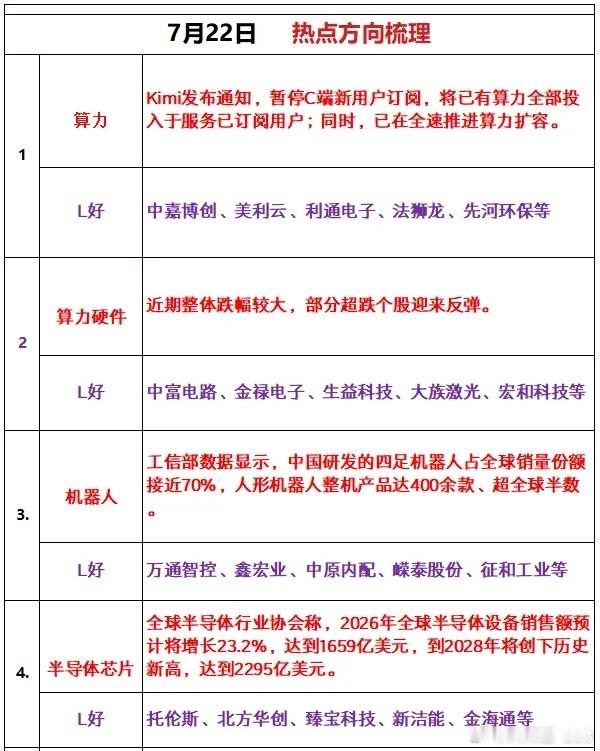 7月22日 热点方向梳理1、算力资讯：Kimi发布通知，暂停C端新用户订阅，将已