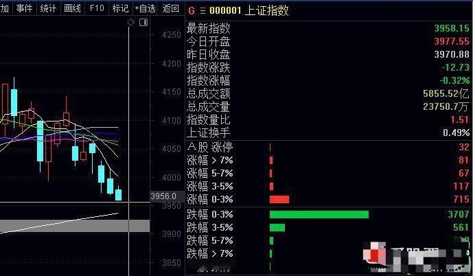 指数大盘跌的太凶狠了，那么个股估计10点半之前的涨大多是当天的最高点了，连续3天