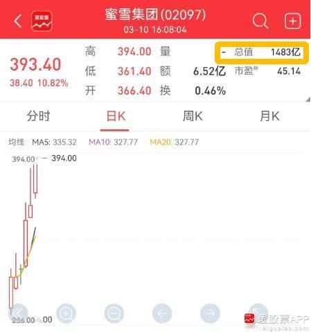 今天港股大跌，但蜜雪集团逆势大涨超10%，再创历史新高，总市值接近1500亿港元