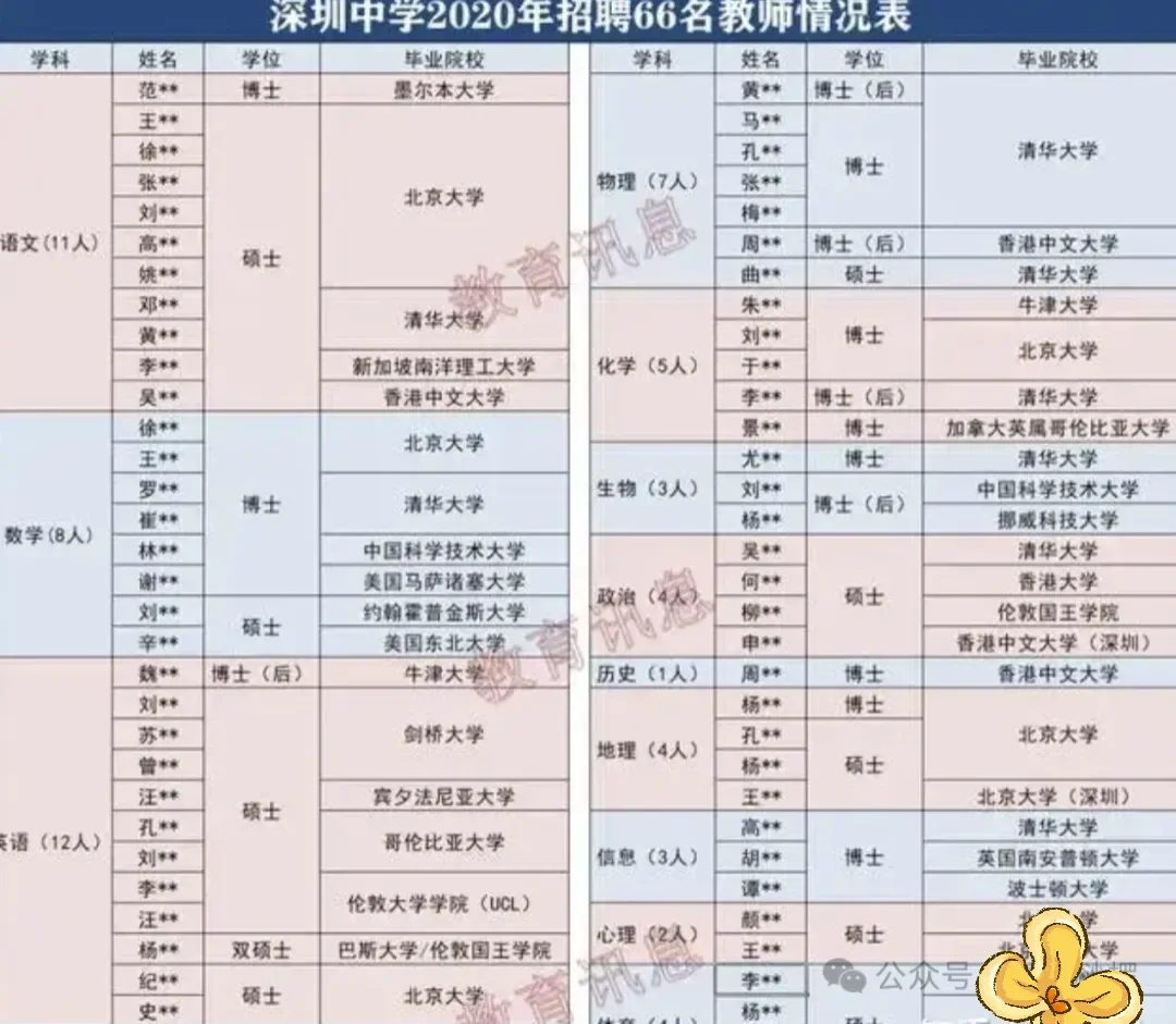 深圳中学招聘教师学历分布！博士也卷起来了