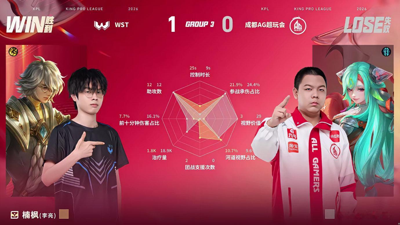 百炼马超MVPAG对战WST一枪破阵驰骋全场，百炼马超收割不断，稳稳拿下本局MV