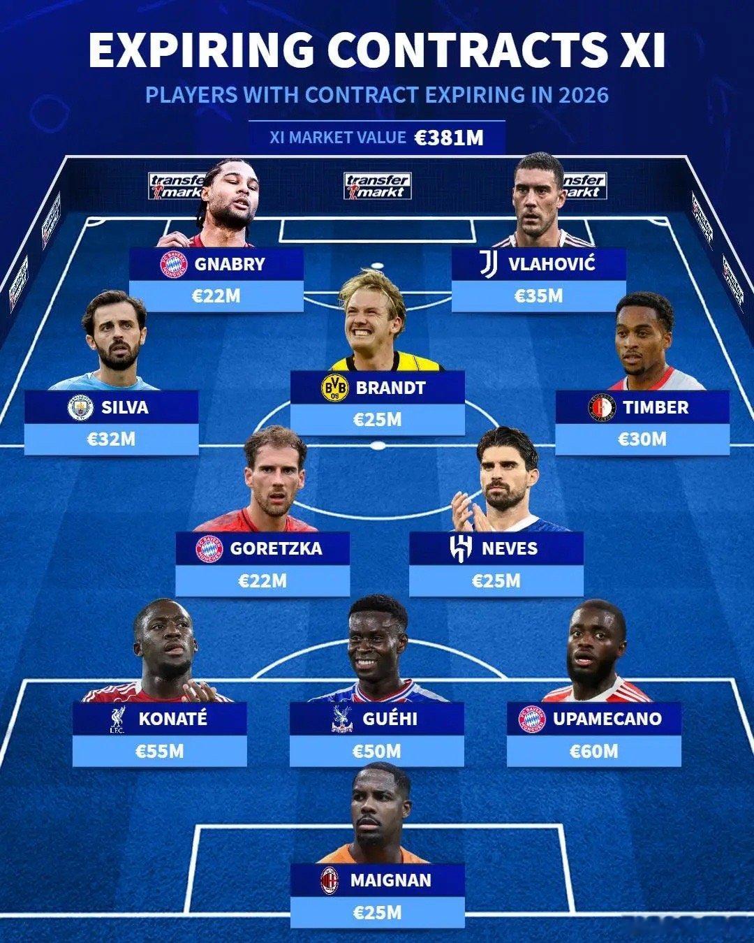 德转列出了明年夏天合同期满的首发11人阵容 如果可以的话 大家觉得免签谁比较好？