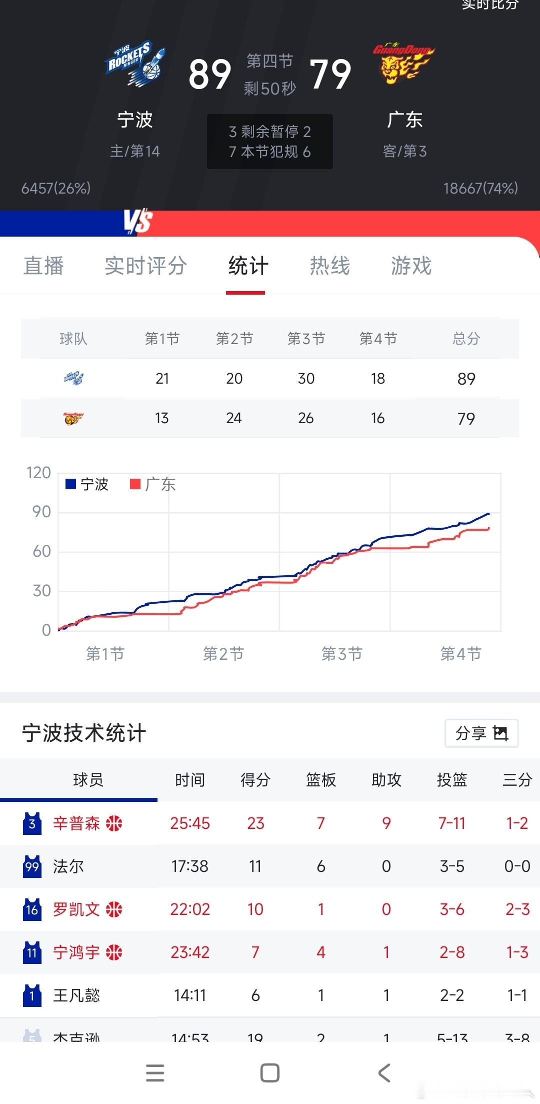 辽宁男篮 现在看，辽宁打不过宁波真的不冤，宁波真的挺强的宁波男篮vs广东男篮