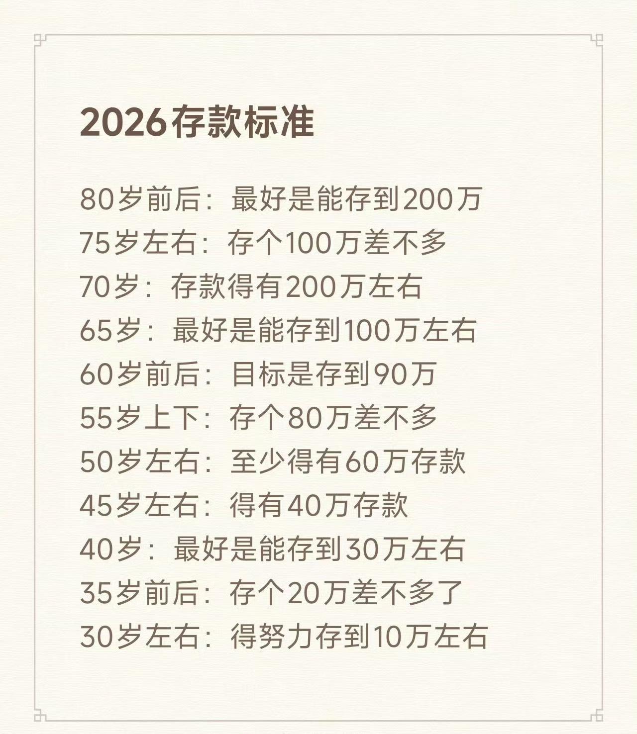 2026年存款标准，你达标了吗？

80岁前后：最好是能存到200万；
75岁左