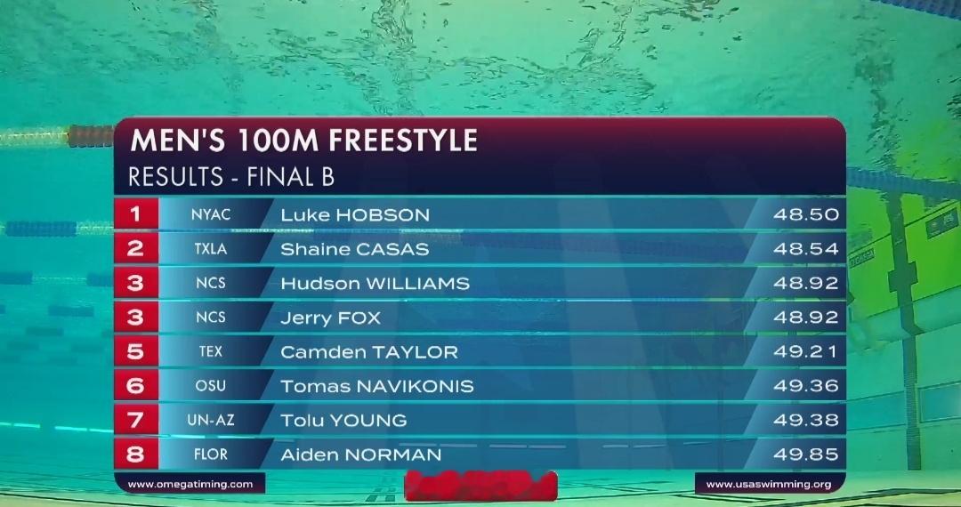 美国游泳公开赛 男100自B组决赛Hobson 48.50泡面 48.54 