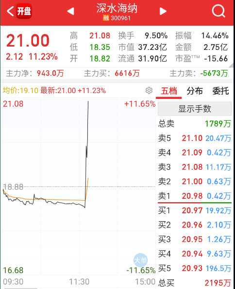 海洋这边消息刺激一把，拉一下。 ​​​