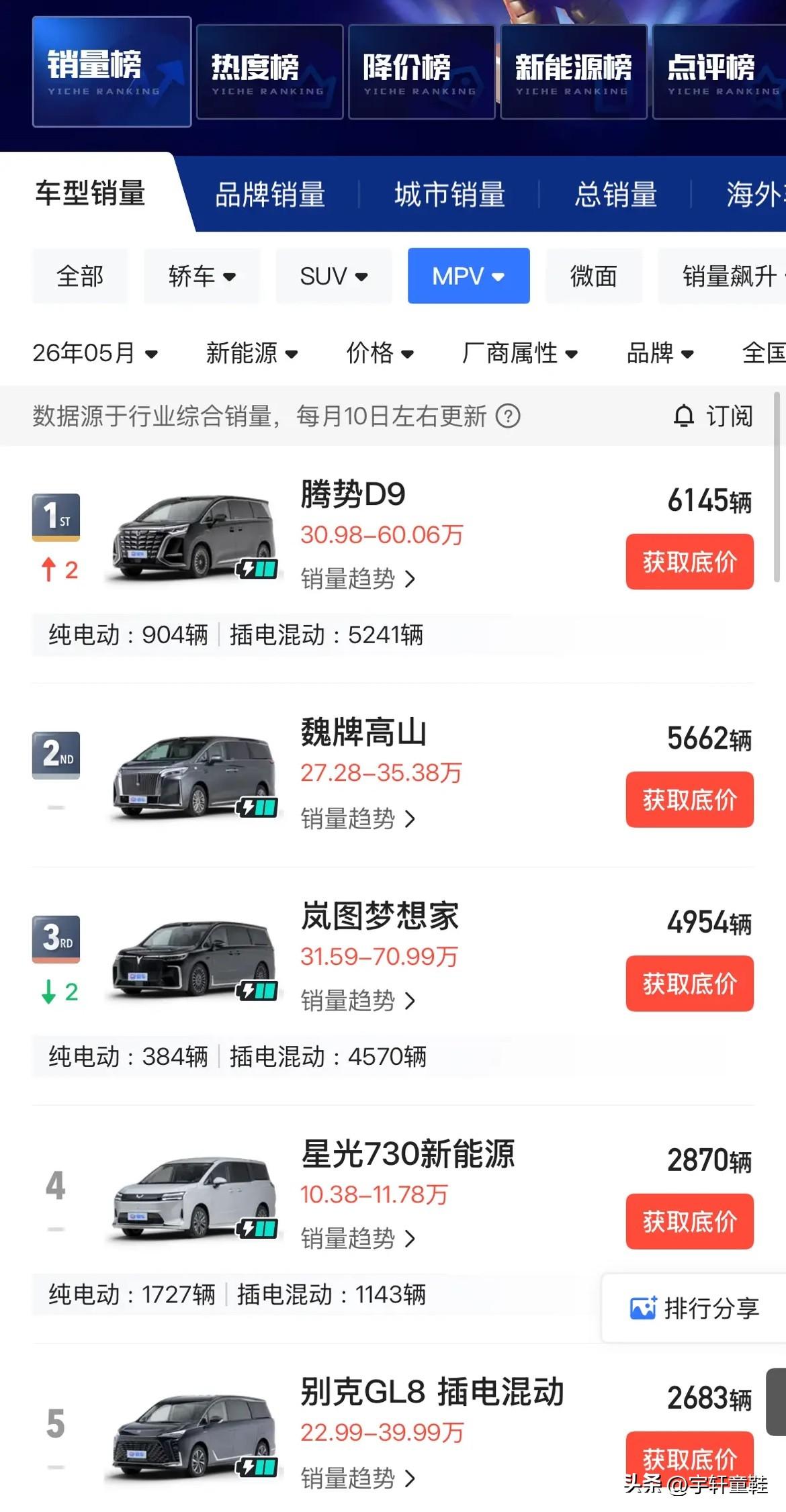 2026年5月，MPV市场销量，新能源汽车腾势D9居然又夺冠了！
真的不容易呀，