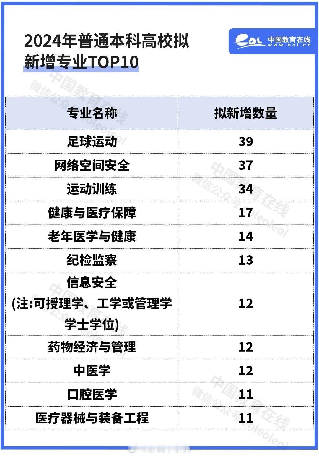 2024年普通本科高校拟新增专业TOP10。增加＂足球运动＂、＂网络空间安全＂等
