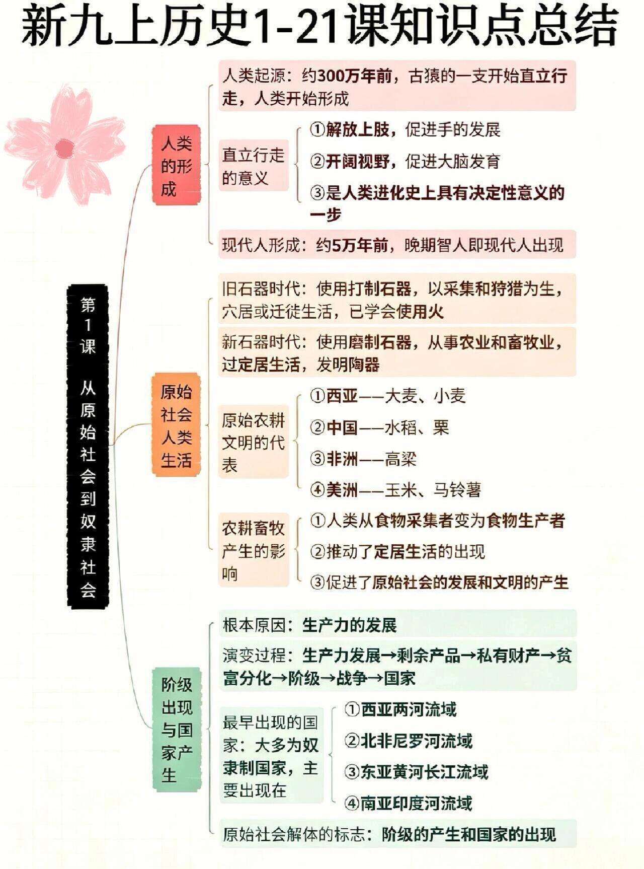  🔥九上历史全册思维导图，1‑21课完整版直
