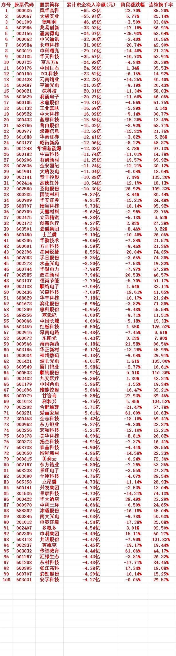这一周，A股主力趁高位卖出的个股名单（前100）1 000636 风华高科 -6