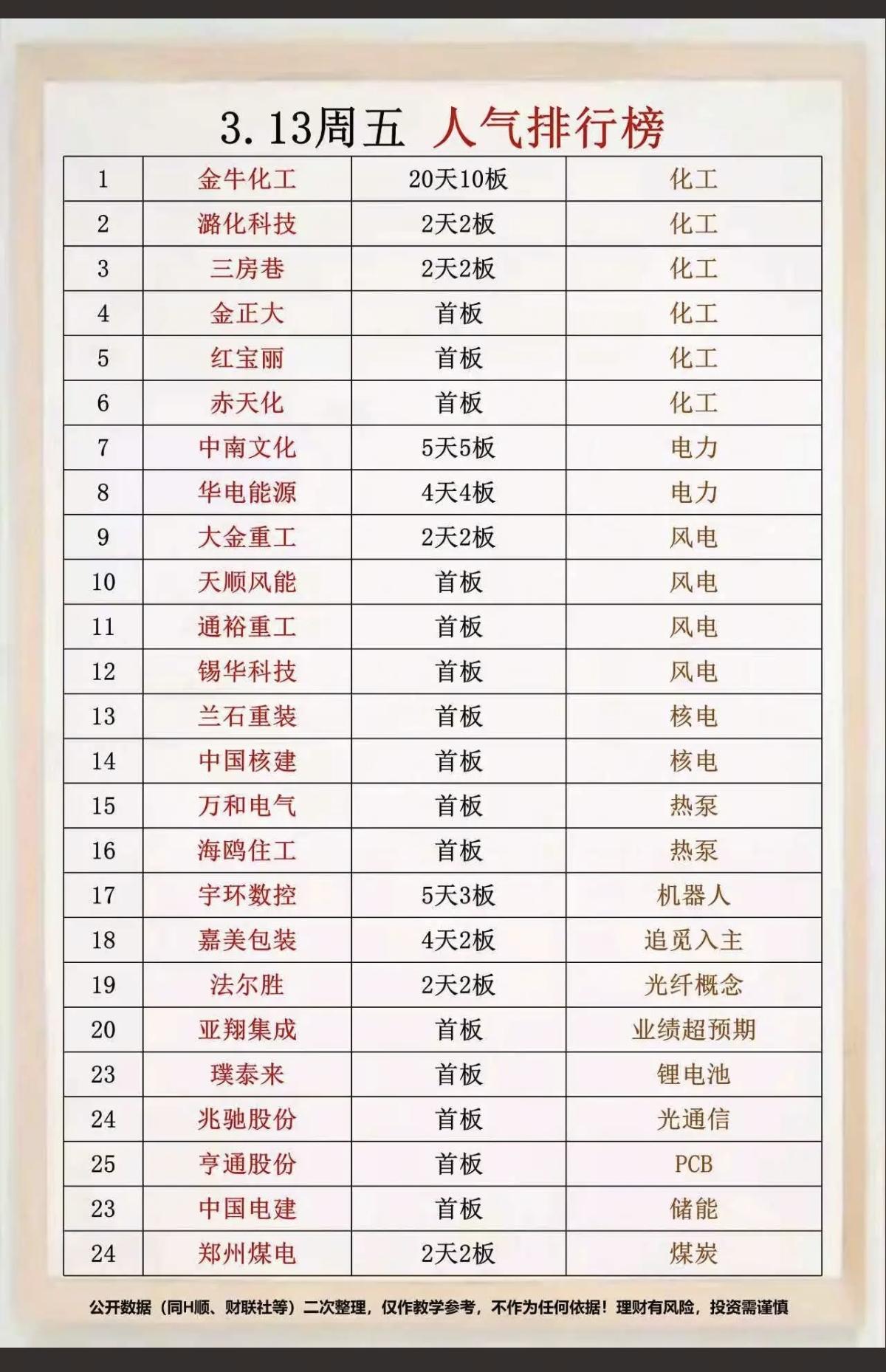 3.13周五   市场热点+人气热搜榜 TOP20

1.化工（甲醇、化肥）
2