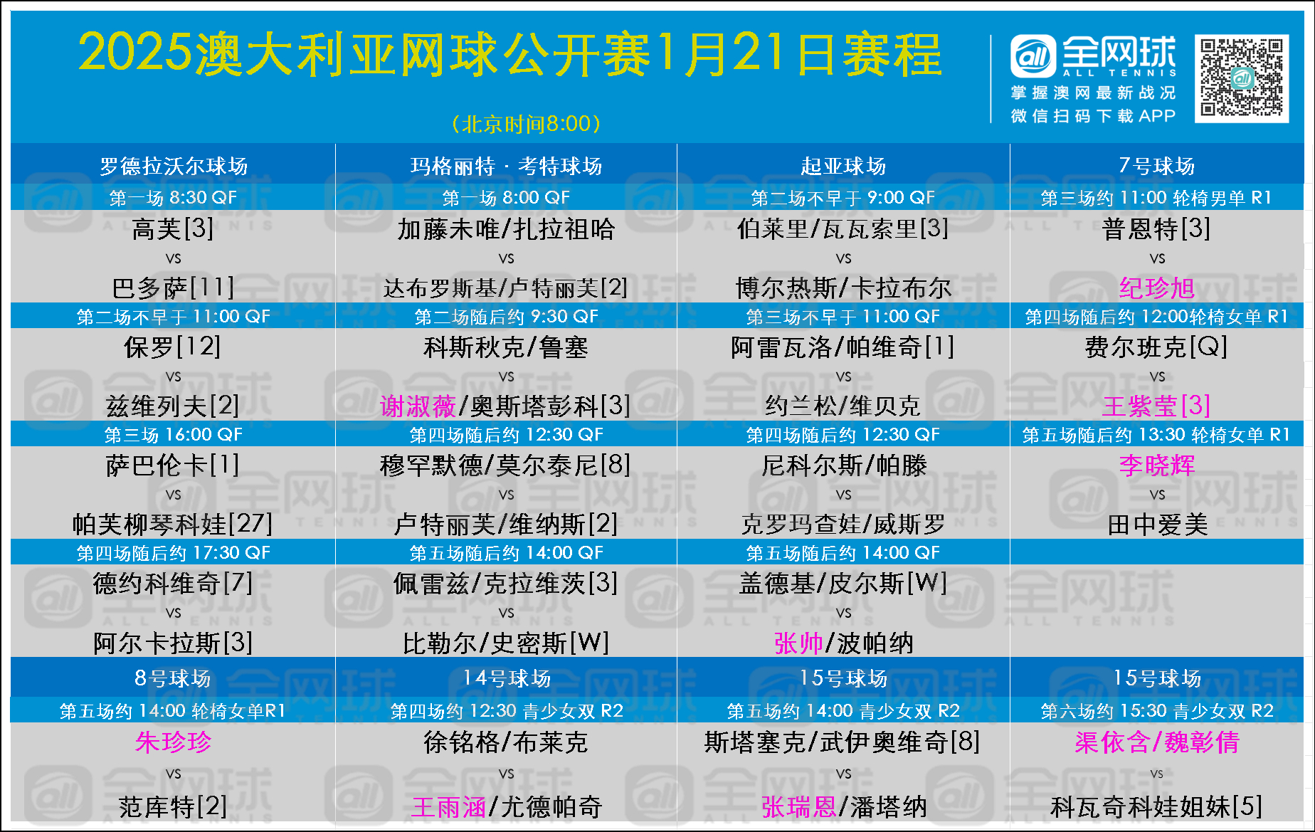 澳网今日赛程：张帅冲击混双四强 高芙VS巴多萨  | 兹维列夫VS保罗 | 萨巴