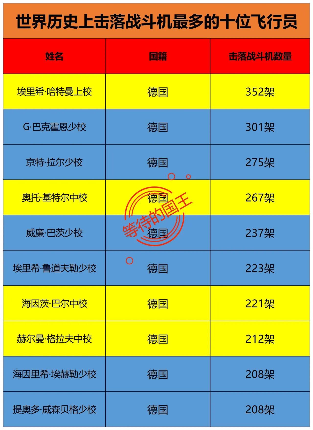 世界上击落战斗机数量最多的飞行员，都是在苏联身上刷出来的。

可以看到这10位飞
