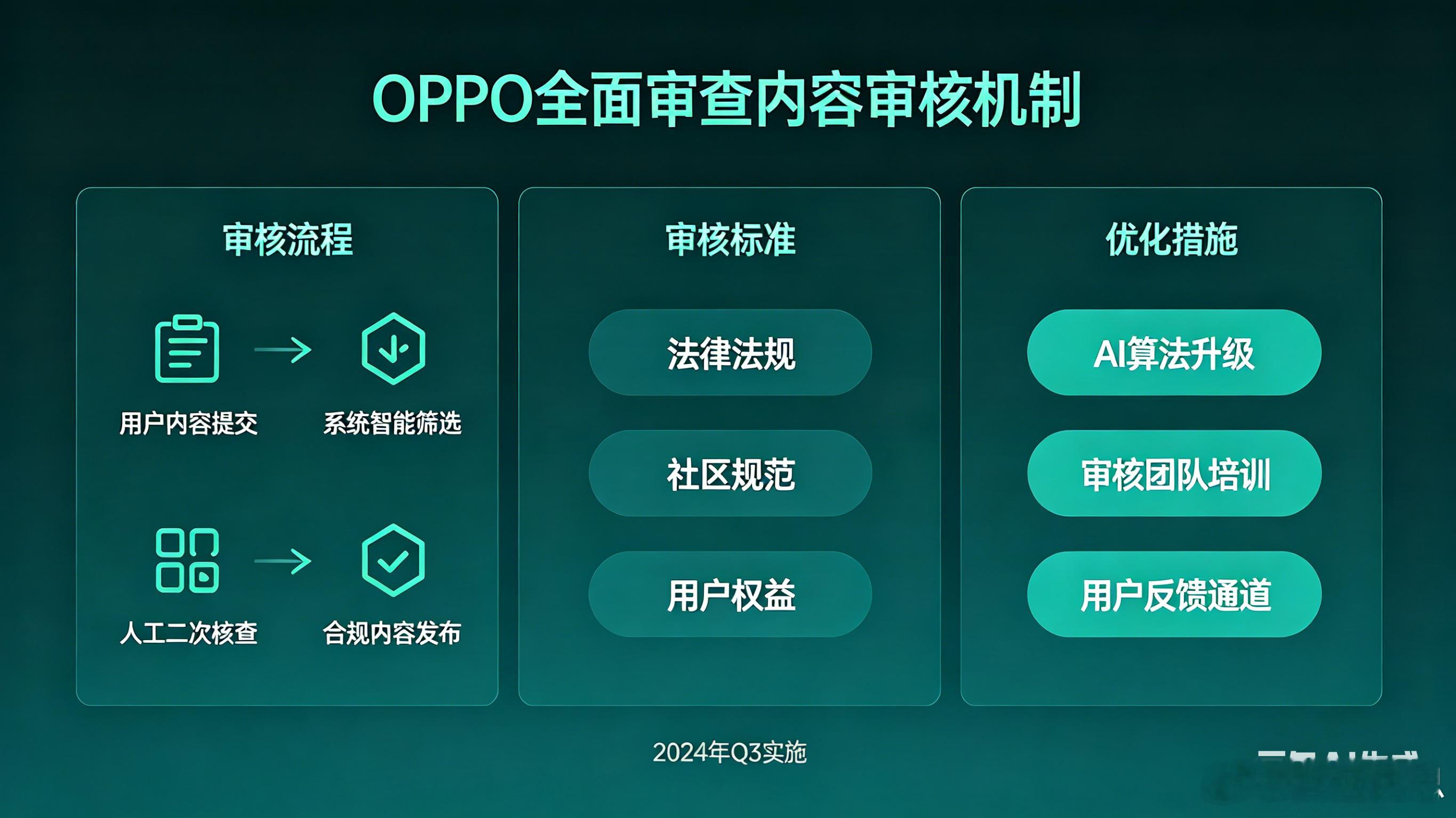OPPO全面审查内容审核机制 近日，OPPO因母亲节宣传文案引发巨大争议，官方于