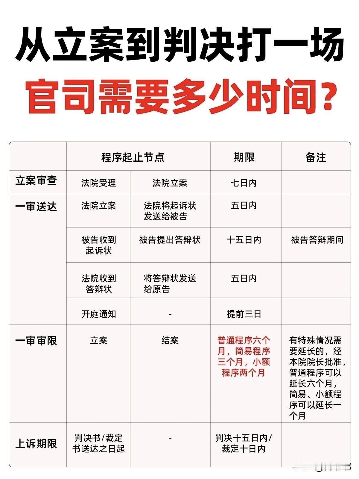 从立案到判决，打一场官司需要多少时间？打官司让人关心的，除了输赢，还有时间。从去