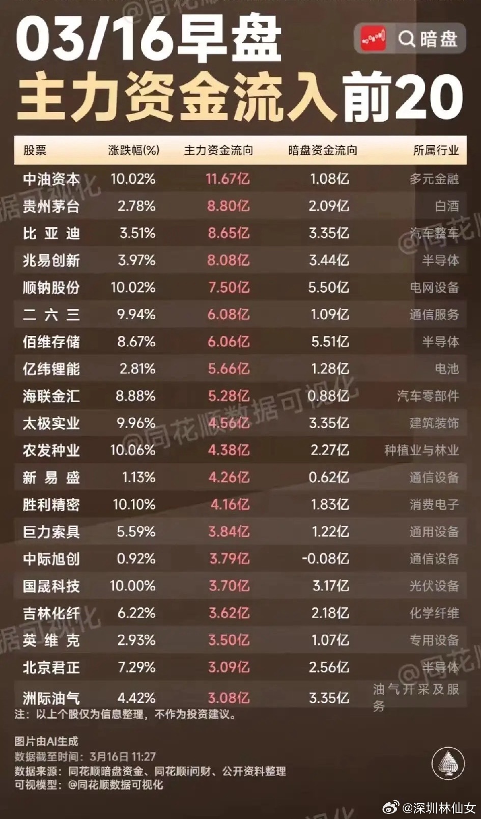 3月16日早盘主力资金暗盘流入个股梳理！本次梳理覆盖多元金融、白酒、汽车、半导体