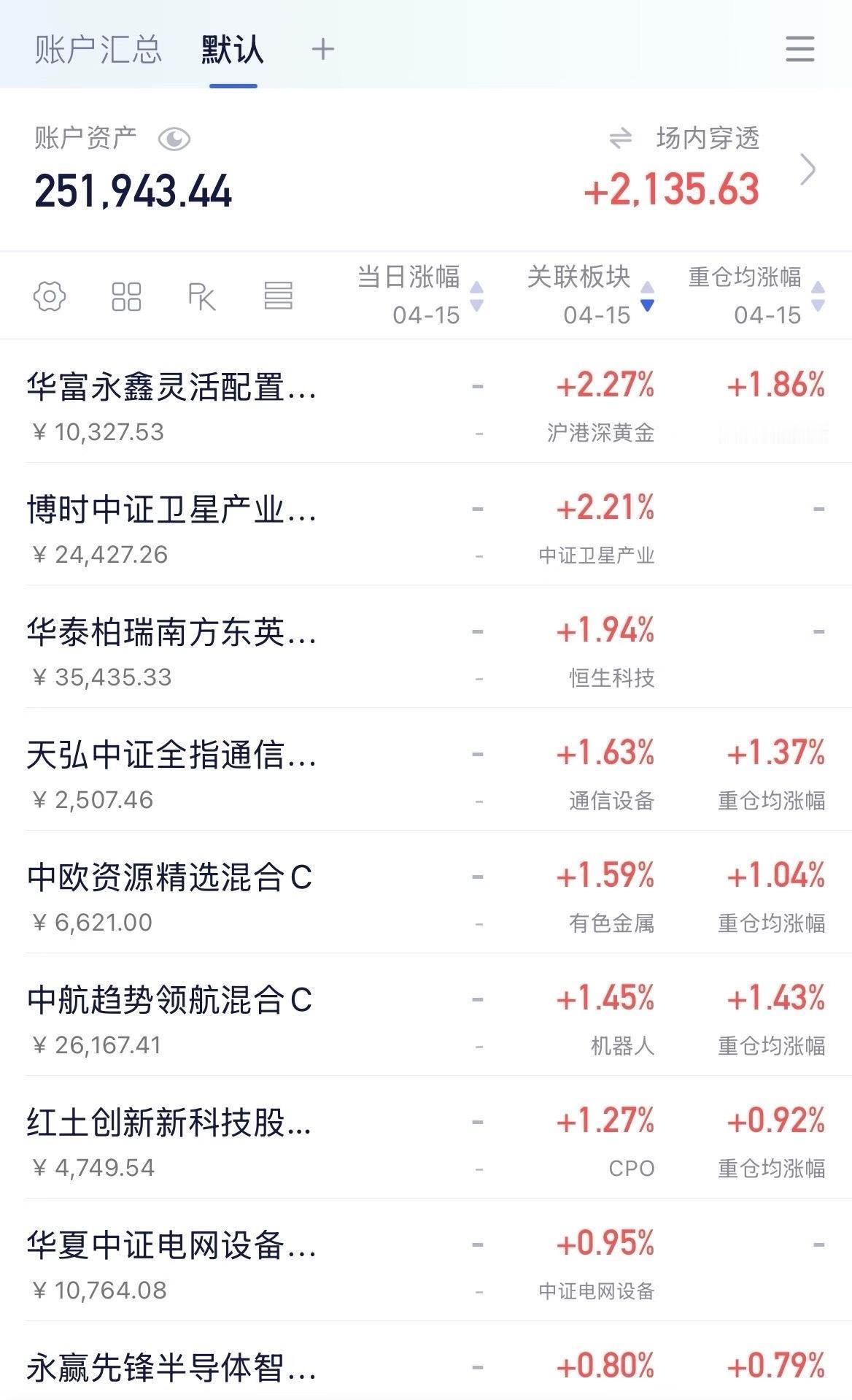 CPO这波太猛了，连着8天上涨。昨天好多人说今天要大跌，我反倒加了仓。结果呢？又