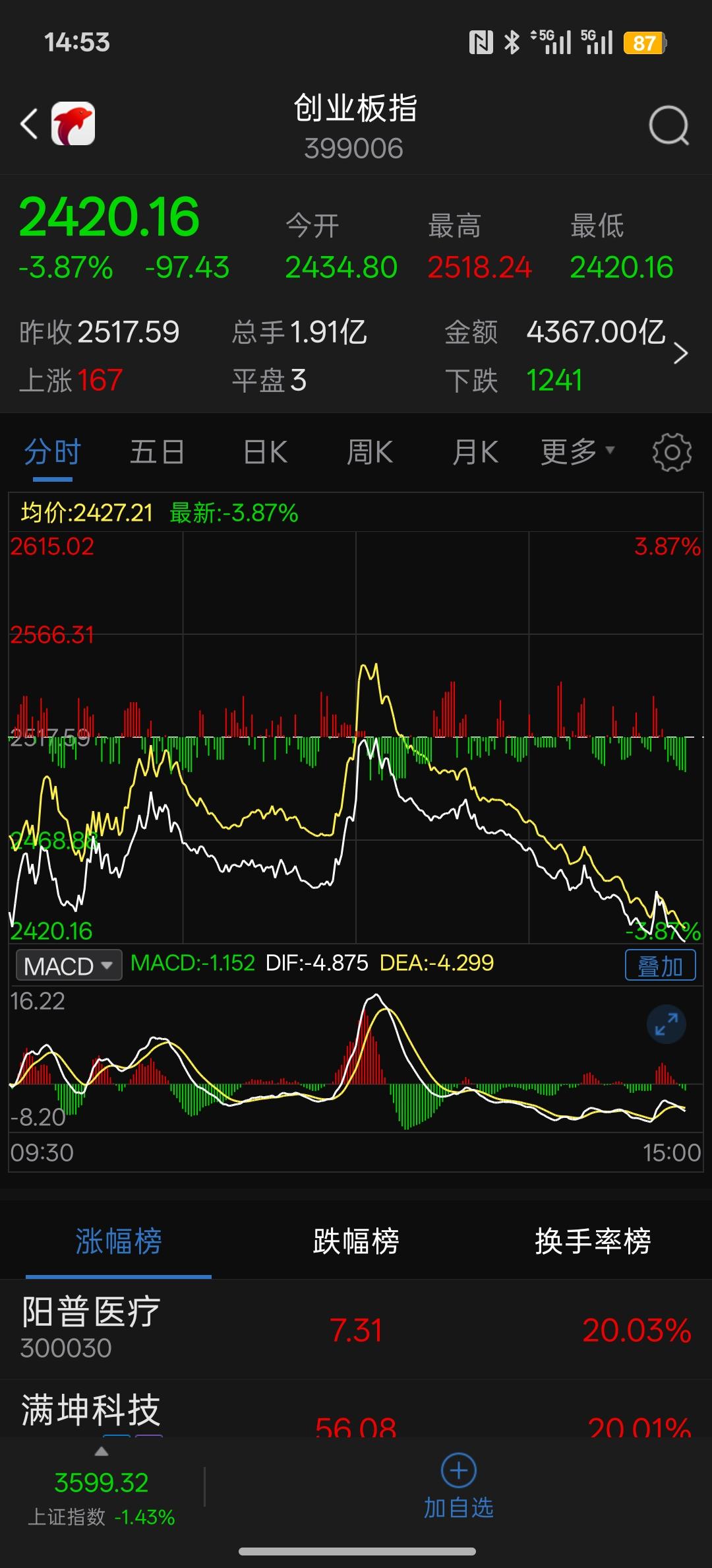 如果下周再像本周这么跌，市场可能要出大事情，下周再跌，这么一周很多人将出现爆仓，