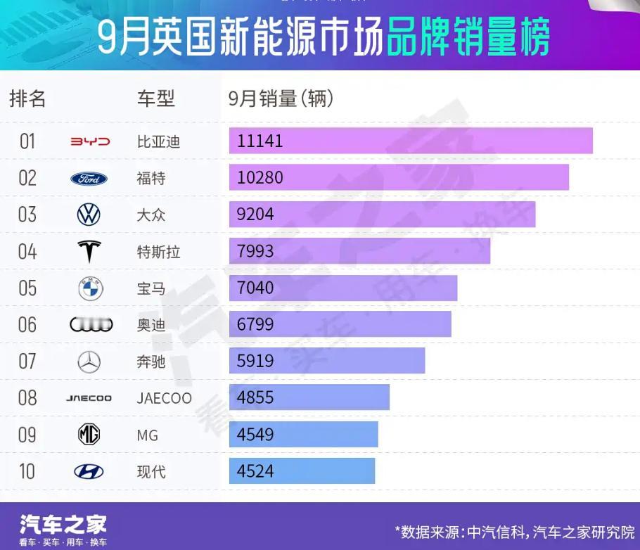 比亚迪太猛了，又拿下了9月份英国新能源汽车市场销冠。
在自建的多艘滚装船相继投入