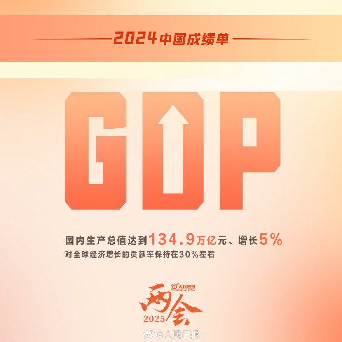 #2025年全国两会#【转存！#2024中国发展成绩单#】3月5日，十四届全国人