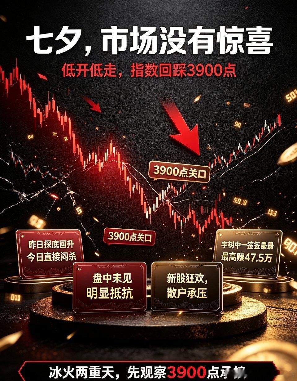 七夕遭遇市场惊吓！A股低开低走下探3900点，冰火两重天下散户处境艰难今天是七夕