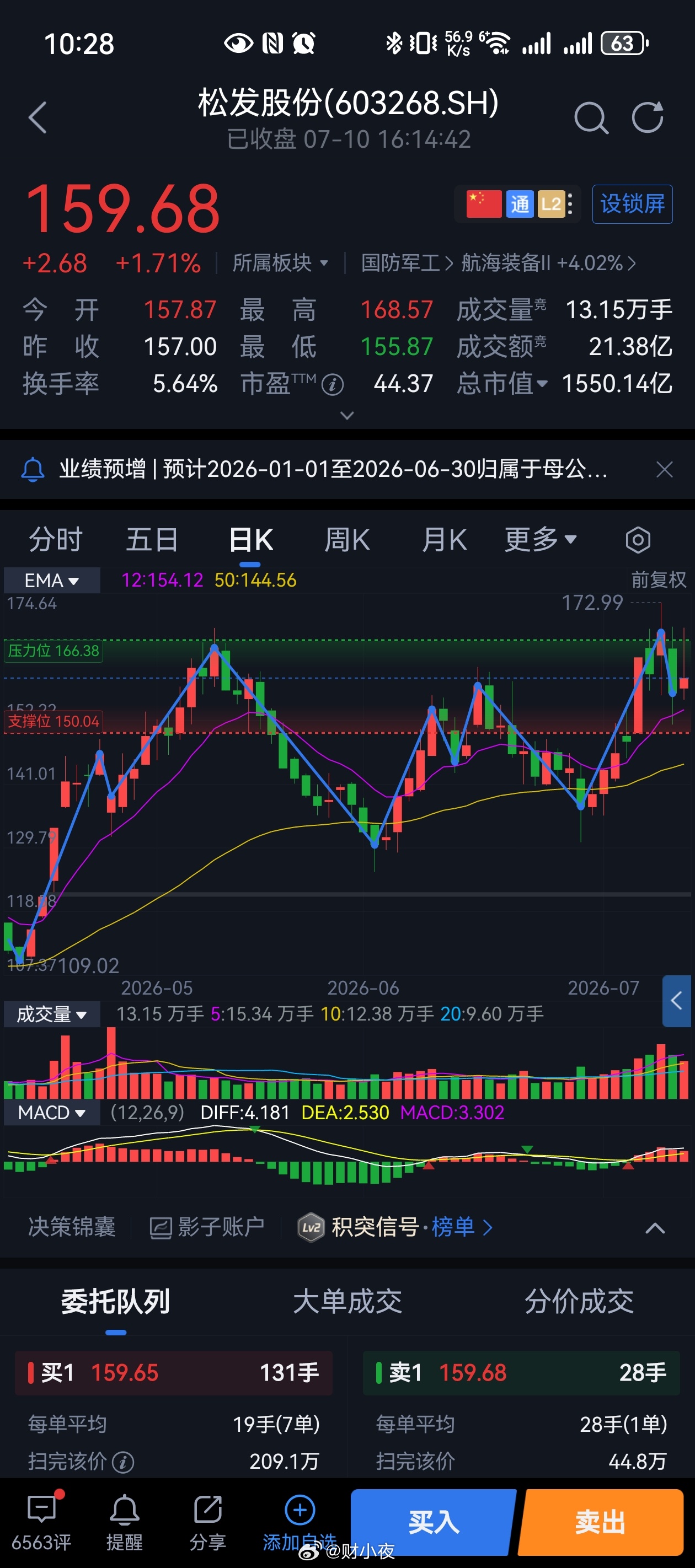 松发股份预计上半年净利同比增长456%36个亿，半年。松发股份7月7日晚间披露的