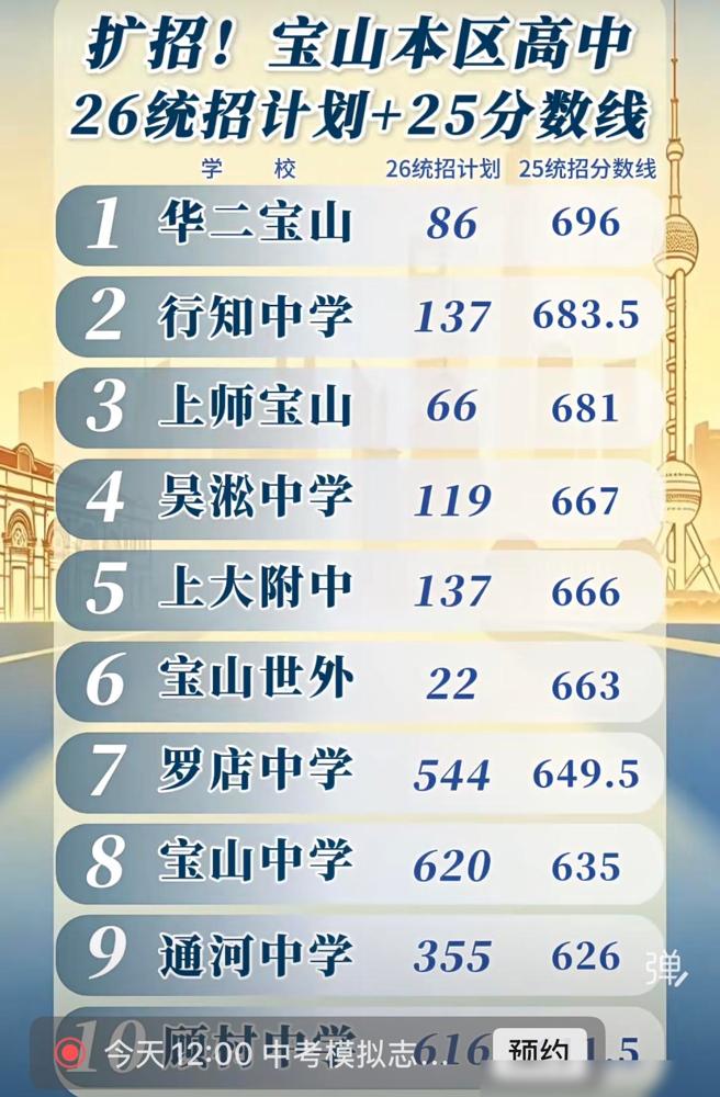 2026年上海市宝山区22所高中共招生计划统招批次合计5091人，相比去年，扩招