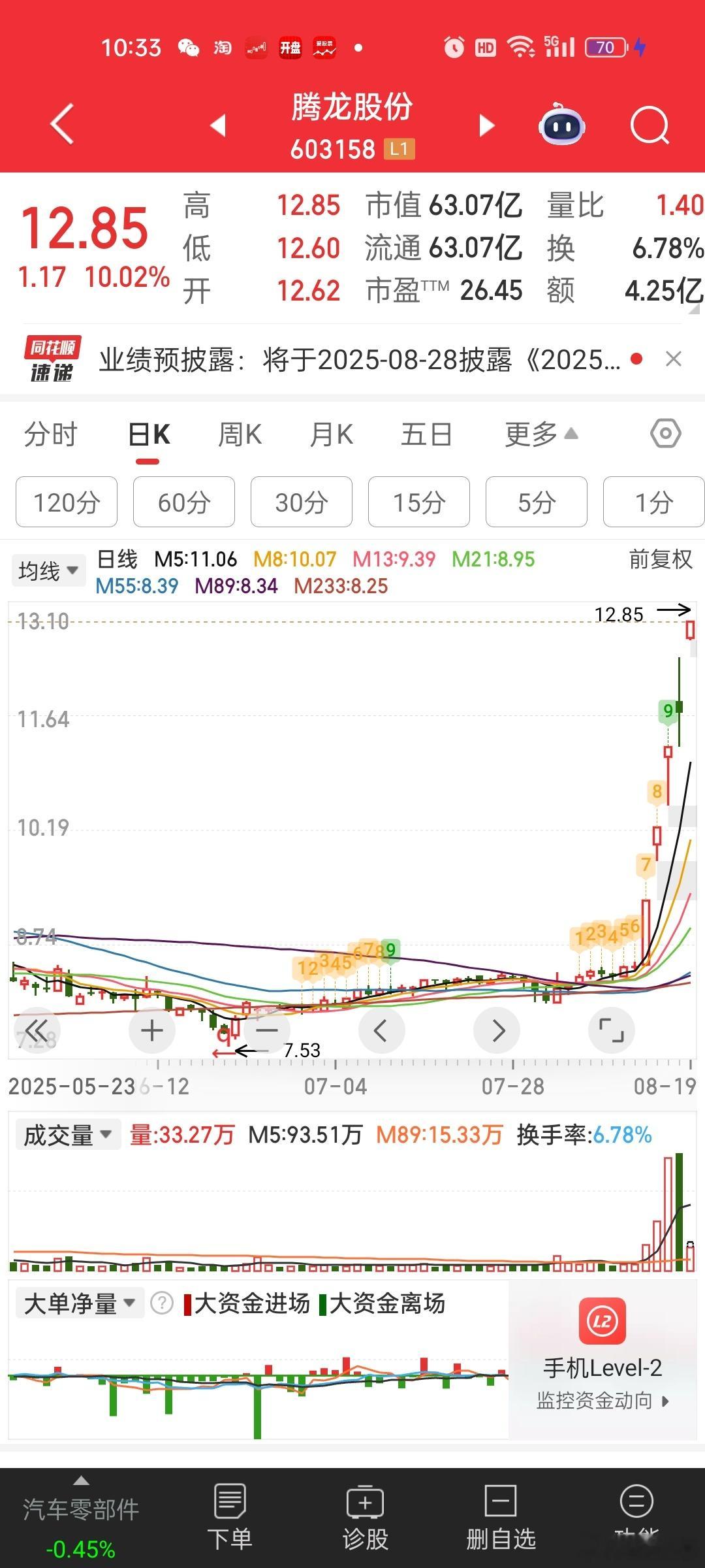 看这腾龙，就华为汽车概念，居然炒成这样了。飞龙带起来，结果飞龙都不太行了，它今天
