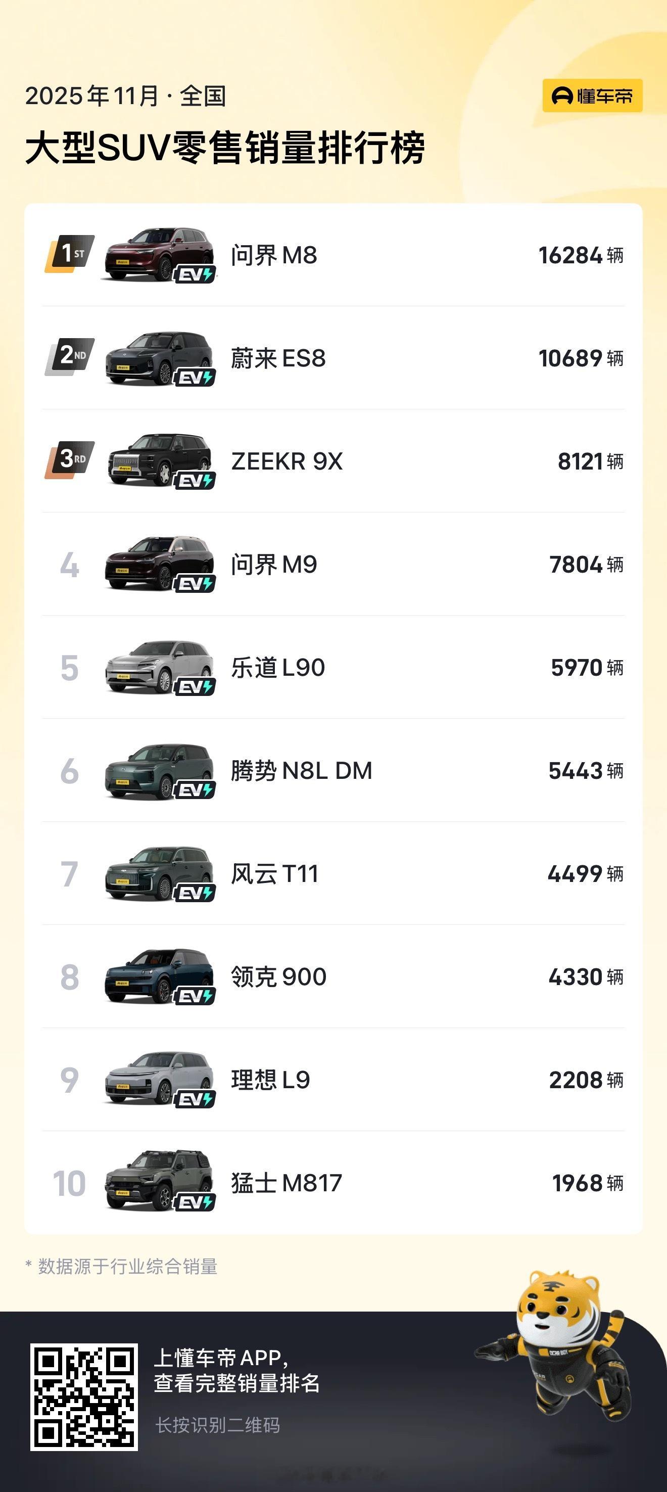 大型SUV销量排行，国产品牌霸榜鸿蒙智行榜首+二席吉利系同样亮眼蔚来收获新生 