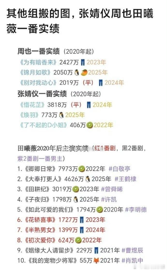 田曦薇、张婧仪、周也一番作品实绩🈶️谁赢了 