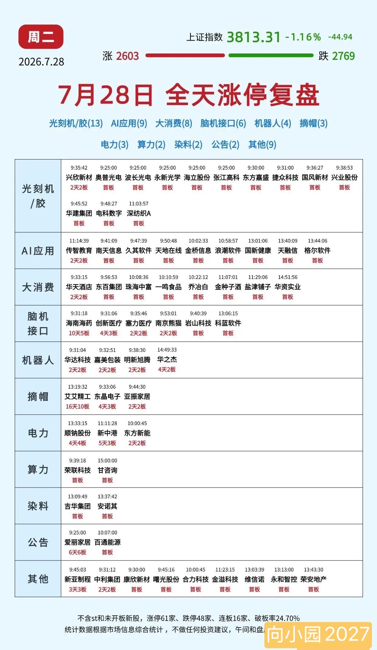 7.28涨停复盘：7月28日大盘回调，上证指数收3813.31，下跌1.16%，