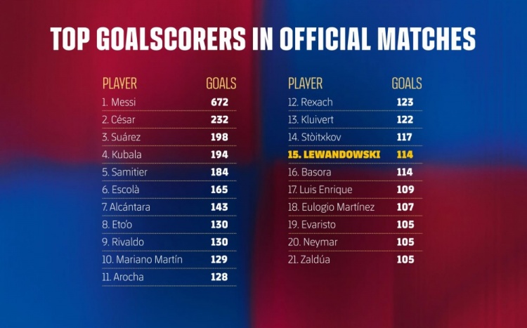 莱万为巴萨打进114球，队史射手榜上追平巴索拉并列第15