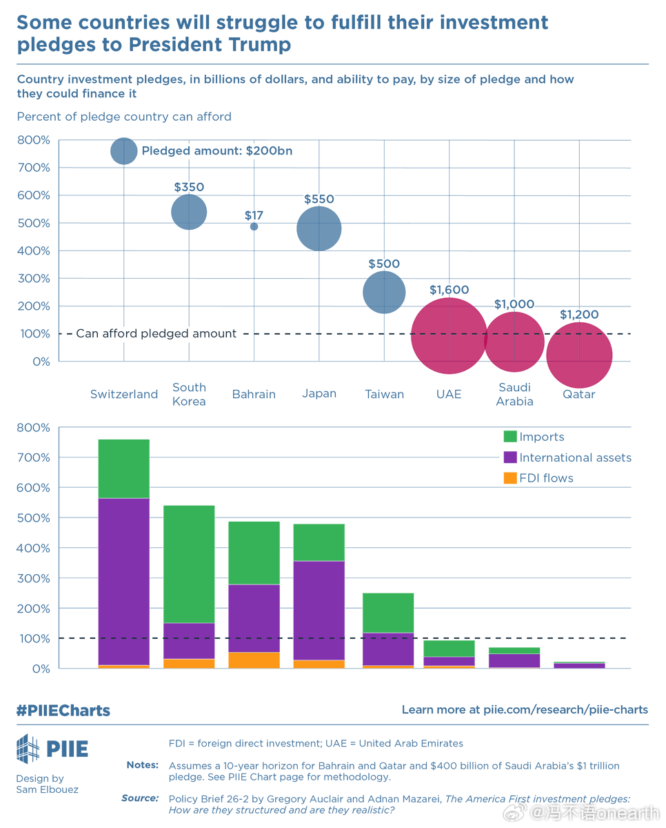 彼得森国际经济研究所研究发现，来自伙伴国家的“美国优先”投资承诺，总额超过 5 