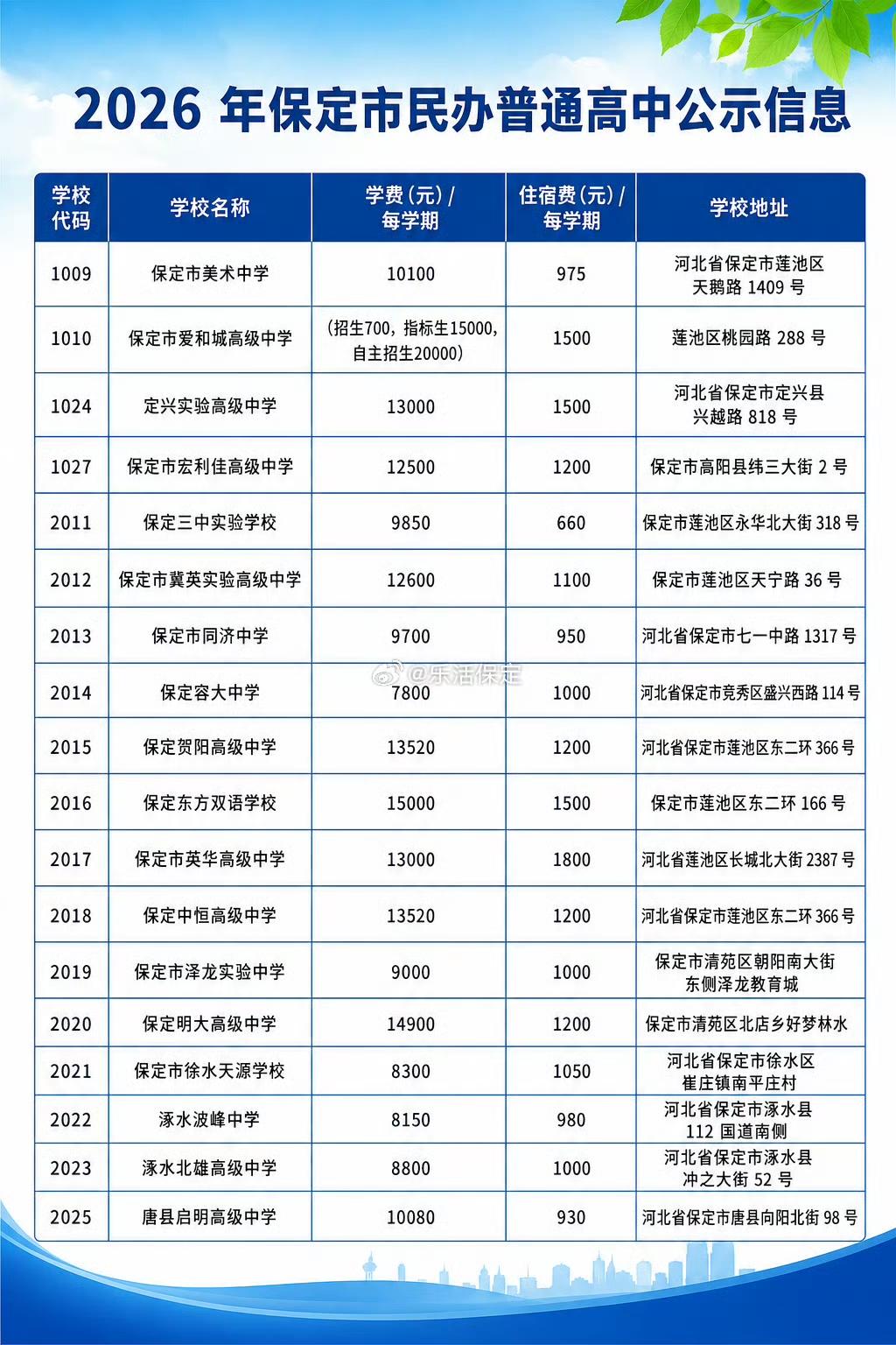公道讲话，保定民办高中学费比石家庄这边便宜不少！