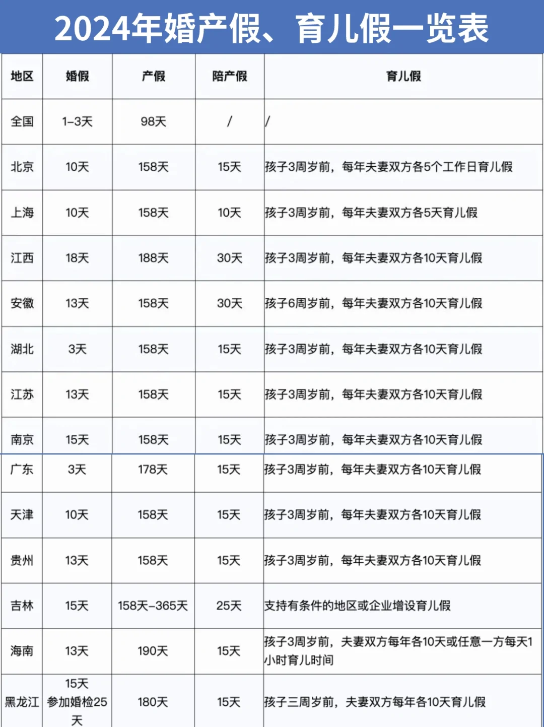 2024年最新版婚育产假一览表✅