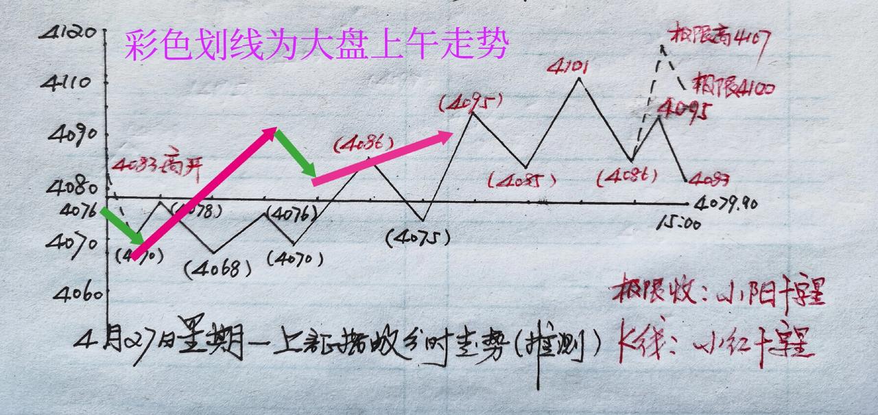 午间已休市。从上证指数上午表现看，今天开盘价和最低点与上周六发文预判基本吻合。参