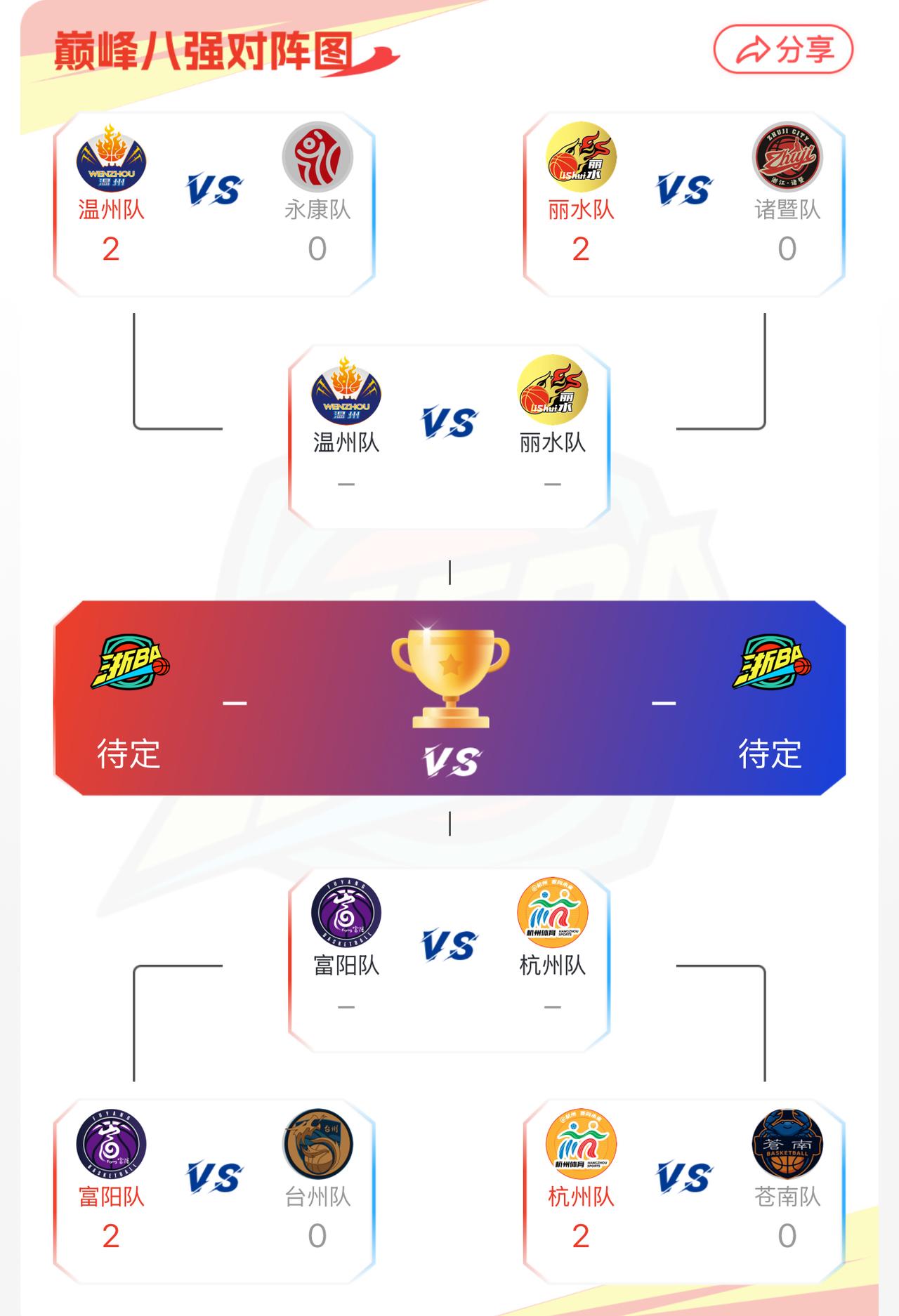 内战来了！富阳又赢了！晋级四强，会师杭州联队！
双方又是博弈到了最后一刻，本轮比