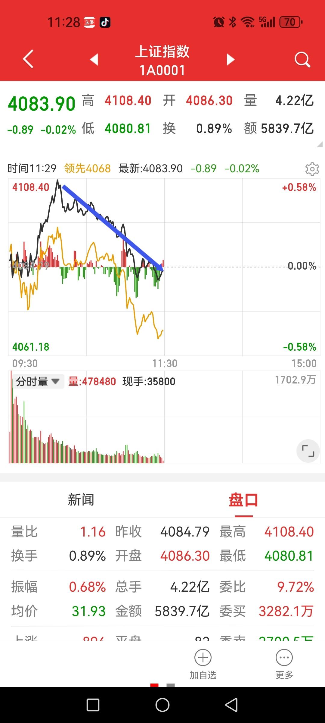 指数冲高回落，看清谁在跌才是内在本质。

上午在大金融及老登股一波拉升后指数快速