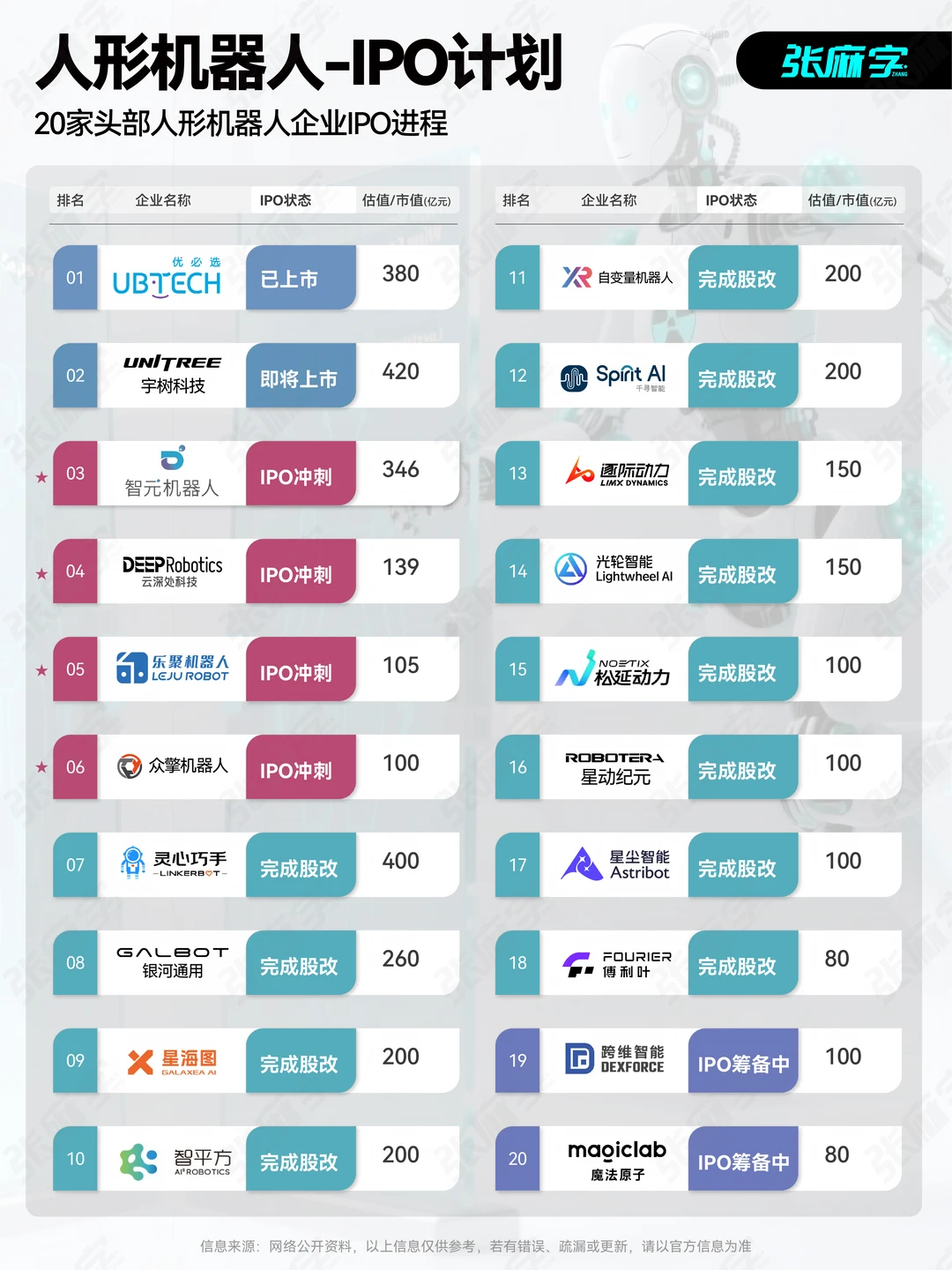 20家头部人形机器人企业IPO进程