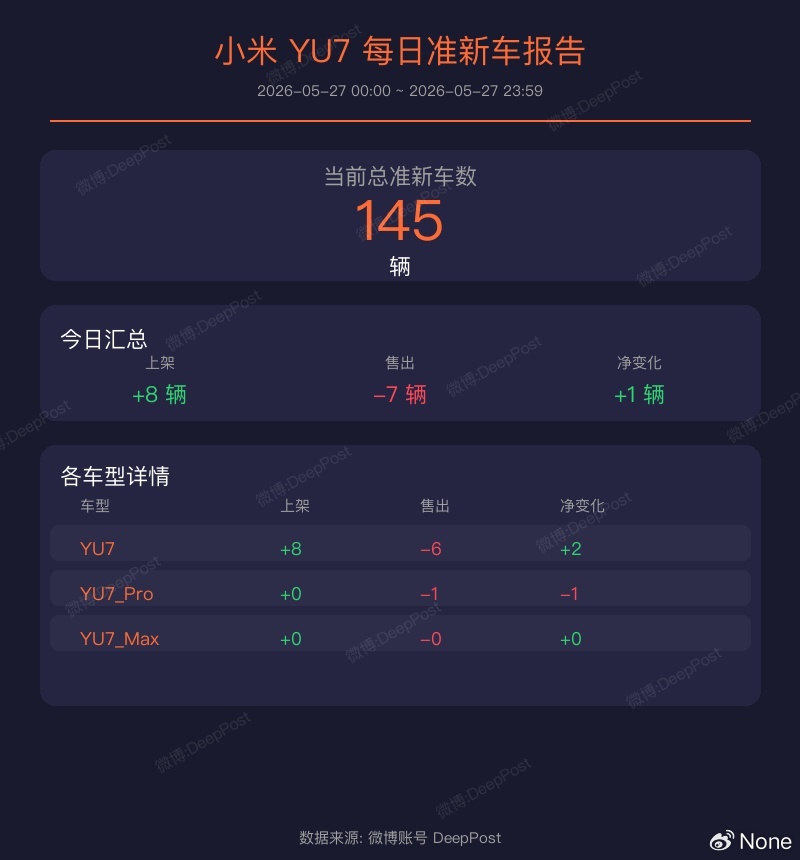当前时间总SU7现车数是 42 辆小米SU7现车的库存统计（2026-05-27
