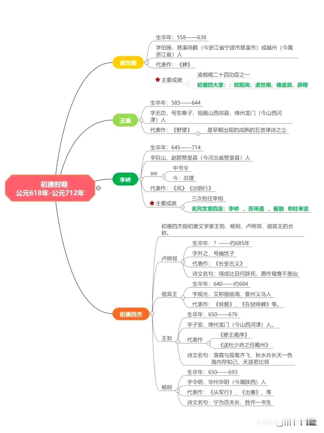 唐代诗人时间轴思维导图 ​诗人 唐诗 思维导图 语文知识图表