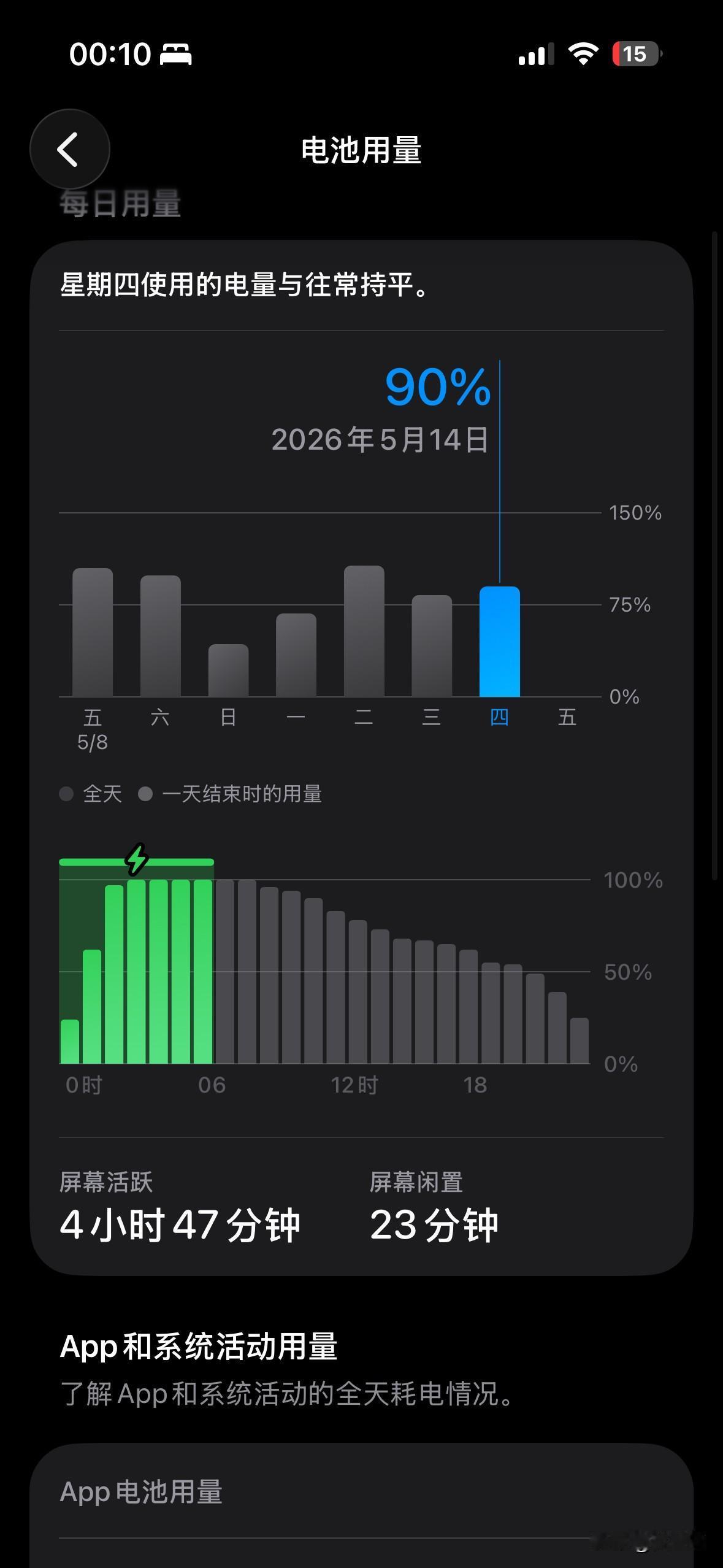 iOS26.5正式版在iPhone14pro的续航表现：

之前也分享过，较为集