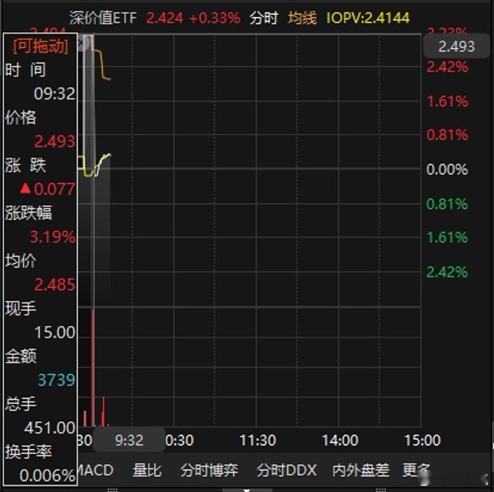 ETF开盘：电网设备ETF领涨1.97%，黄金股ETF工银领跌10.02%ETF